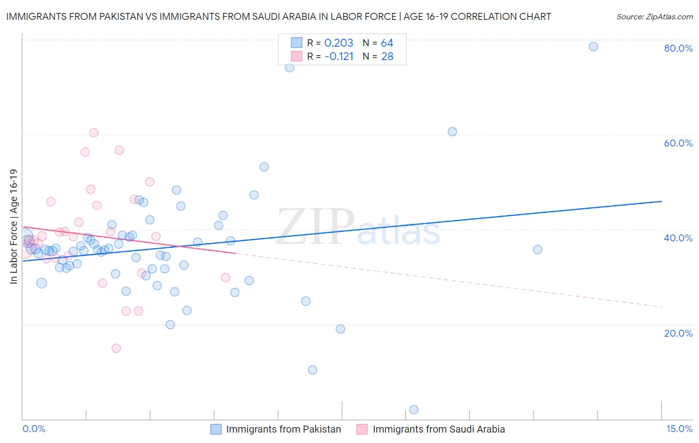 Immigrants from Pakistan vs Immigrants from Saudi Arabia In Labor Force | Age 16-19