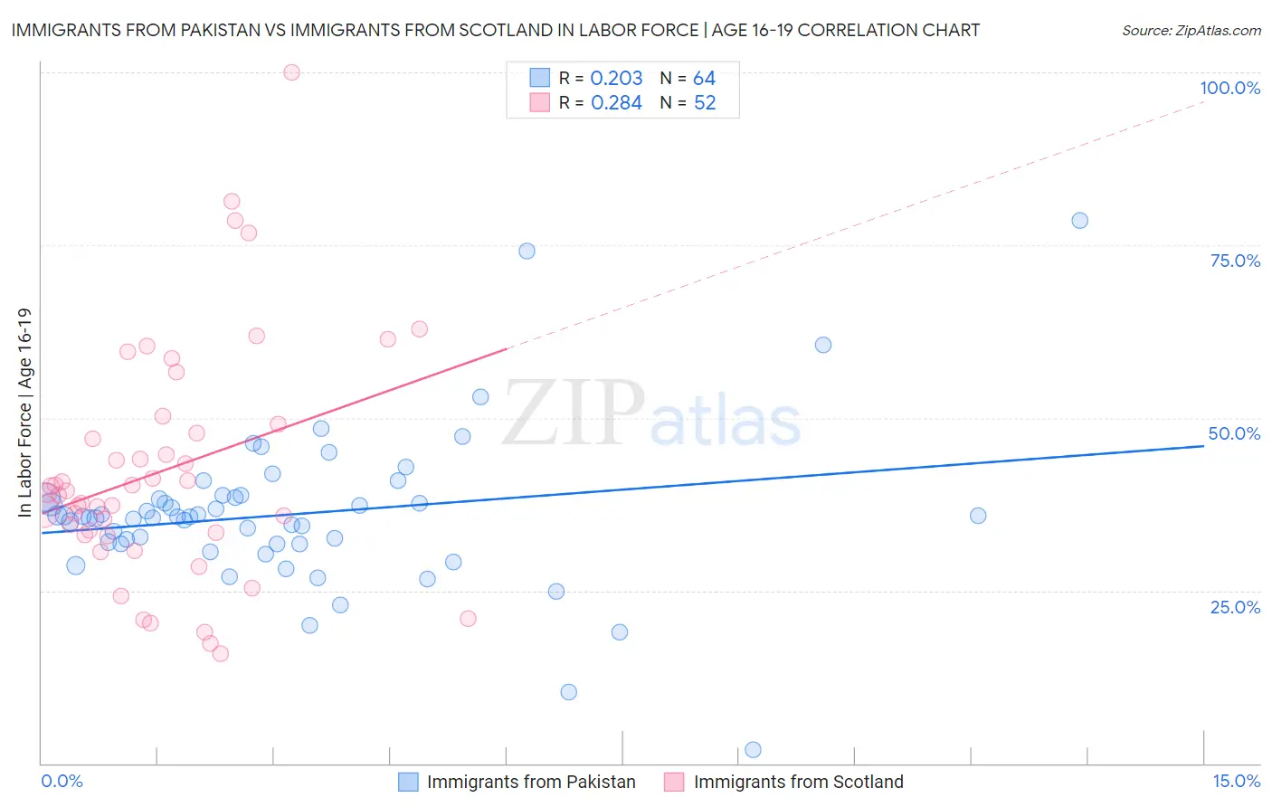 Immigrants from Pakistan vs Immigrants from Scotland In Labor Force | Age 16-19