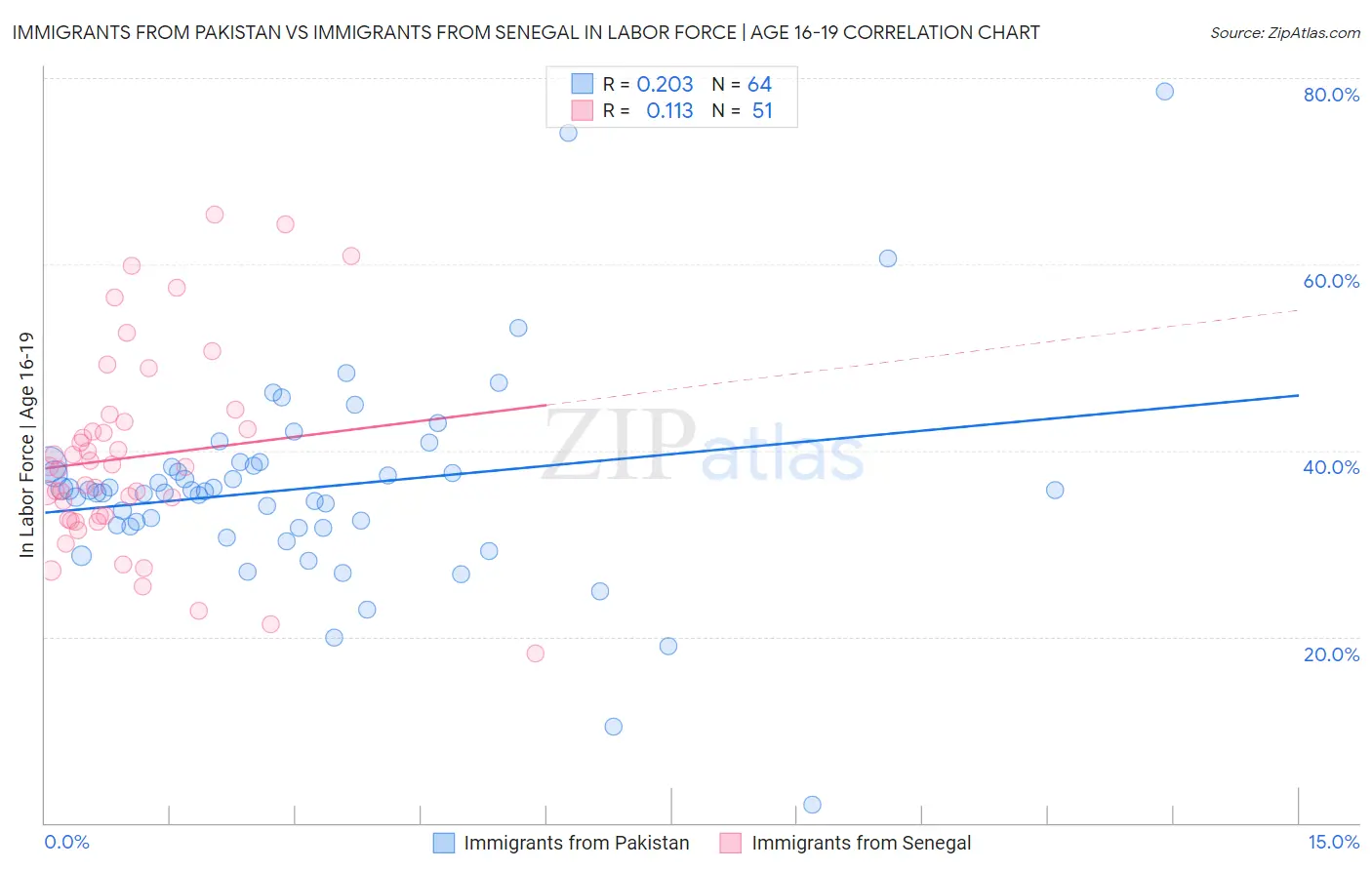 Immigrants from Pakistan vs Immigrants from Senegal In Labor Force | Age 16-19
