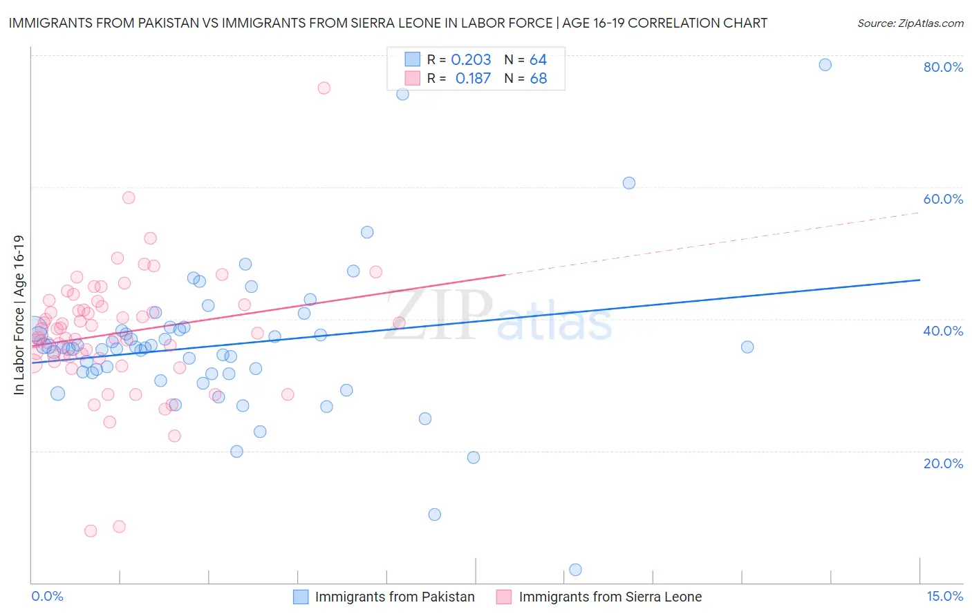 Immigrants from Pakistan vs Immigrants from Sierra Leone In Labor Force | Age 16-19