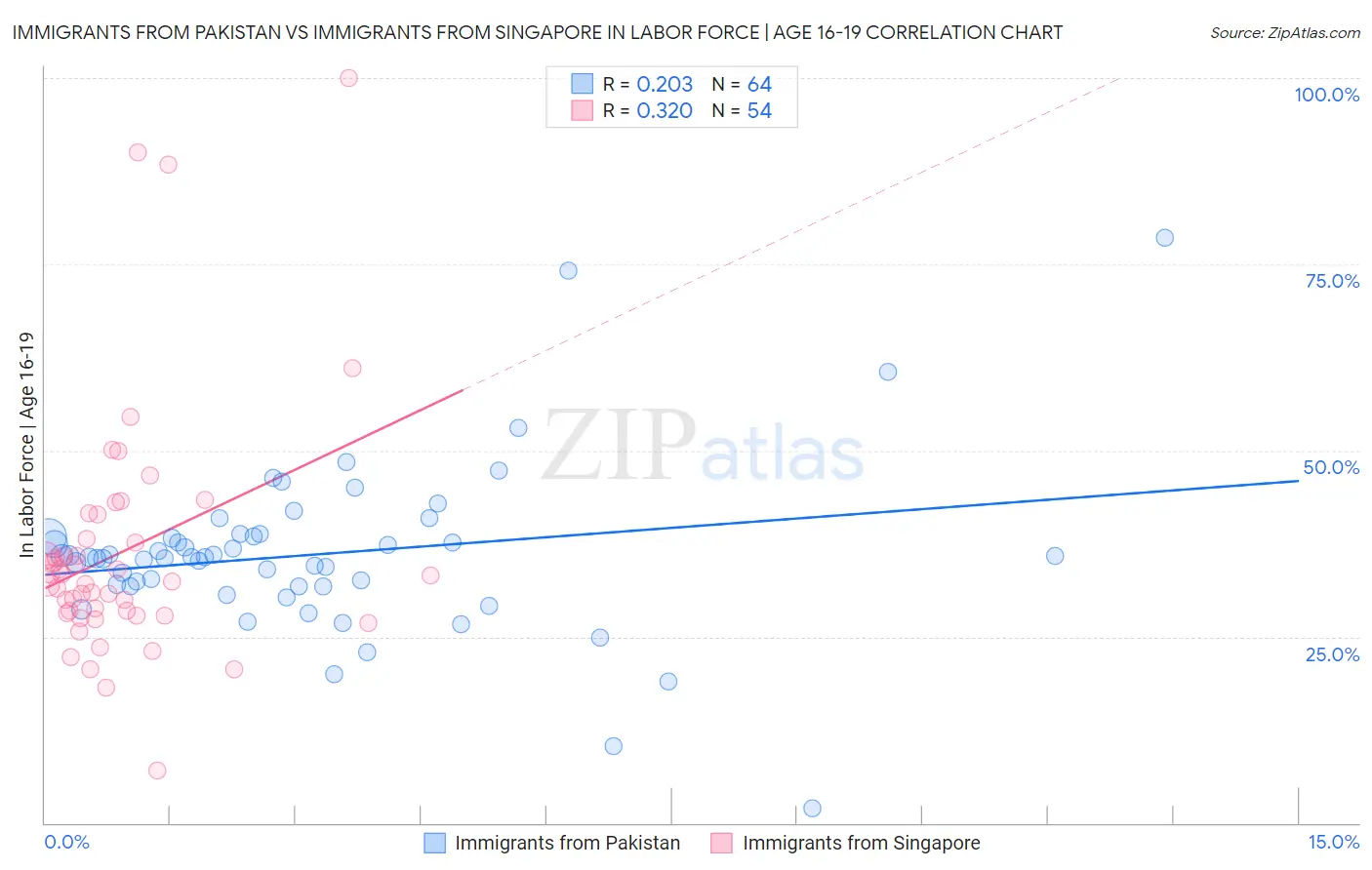 Immigrants from Pakistan vs Immigrants from Singapore In Labor Force | Age 16-19