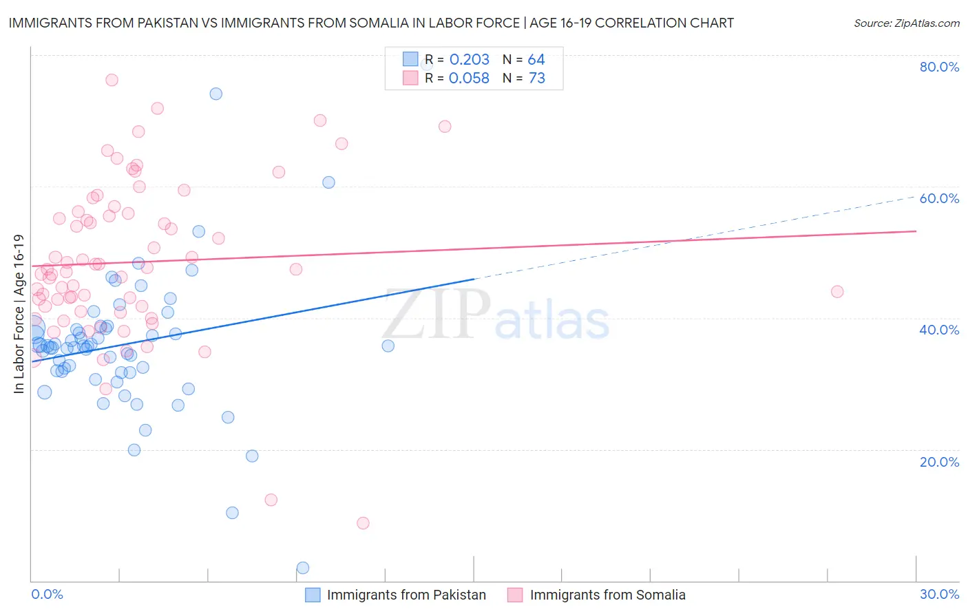 Immigrants from Pakistan vs Immigrants from Somalia In Labor Force | Age 16-19