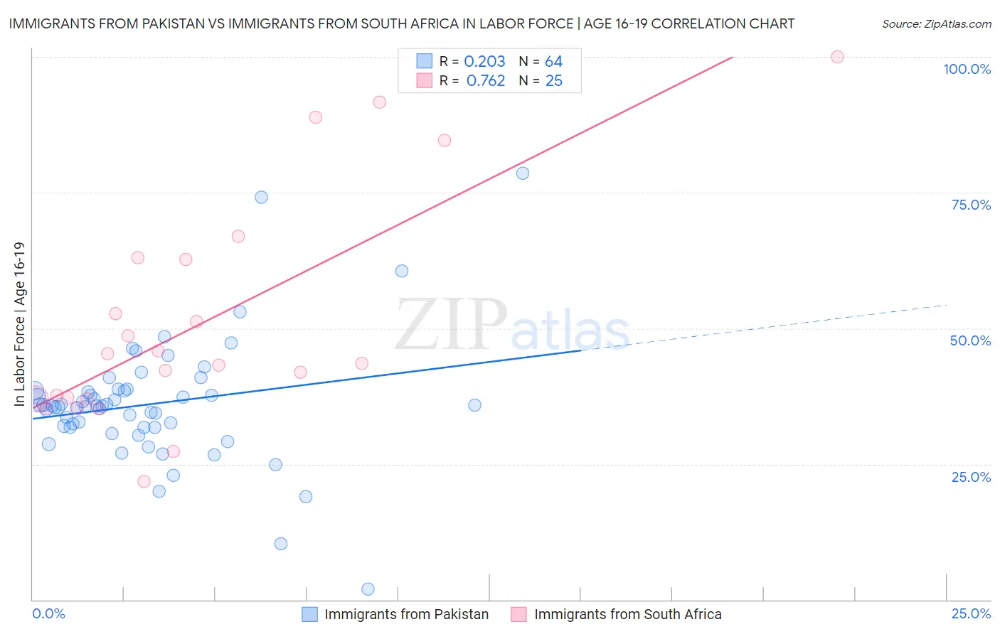 Immigrants from Pakistan vs Immigrants from South Africa In Labor Force | Age 16-19