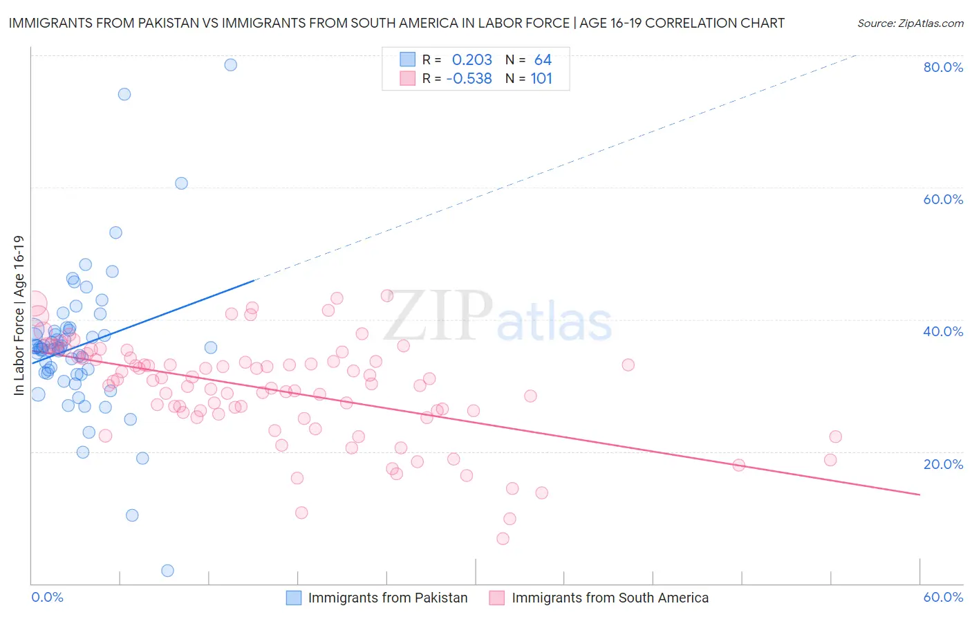 Immigrants from Pakistan vs Immigrants from South America In Labor Force | Age 16-19