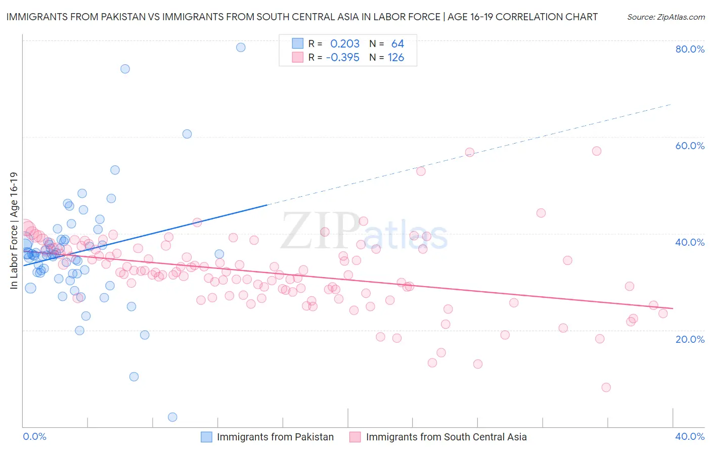 Immigrants from Pakistan vs Immigrants from South Central Asia In Labor Force | Age 16-19