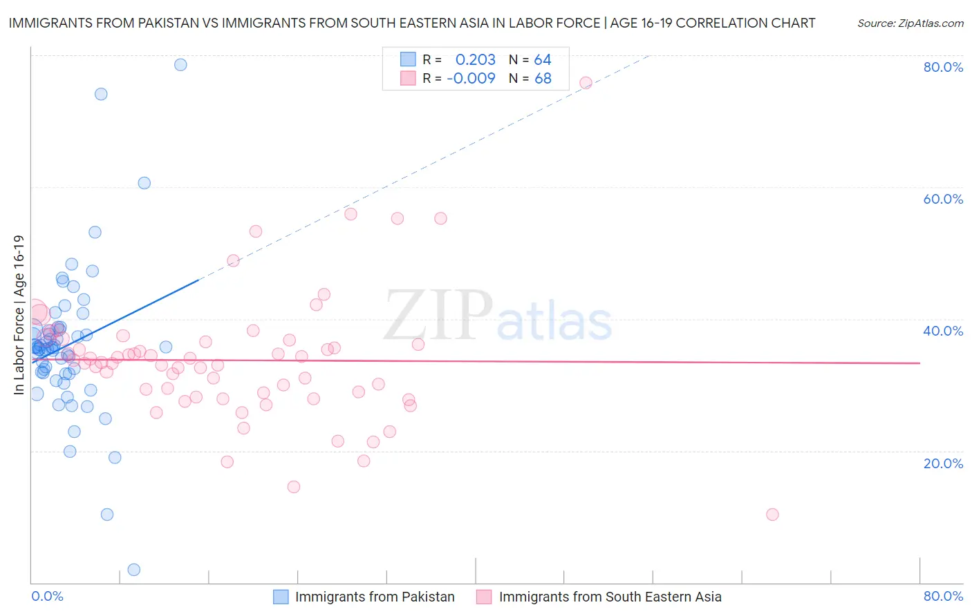 Immigrants from Pakistan vs Immigrants from South Eastern Asia In Labor Force | Age 16-19