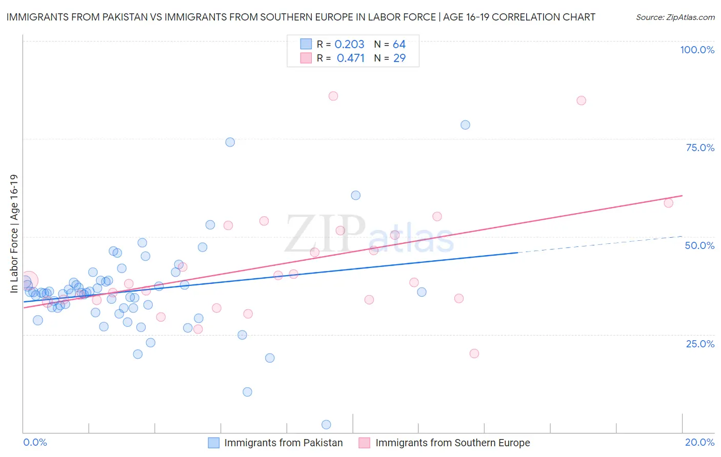 Immigrants from Pakistan vs Immigrants from Southern Europe In Labor Force | Age 16-19