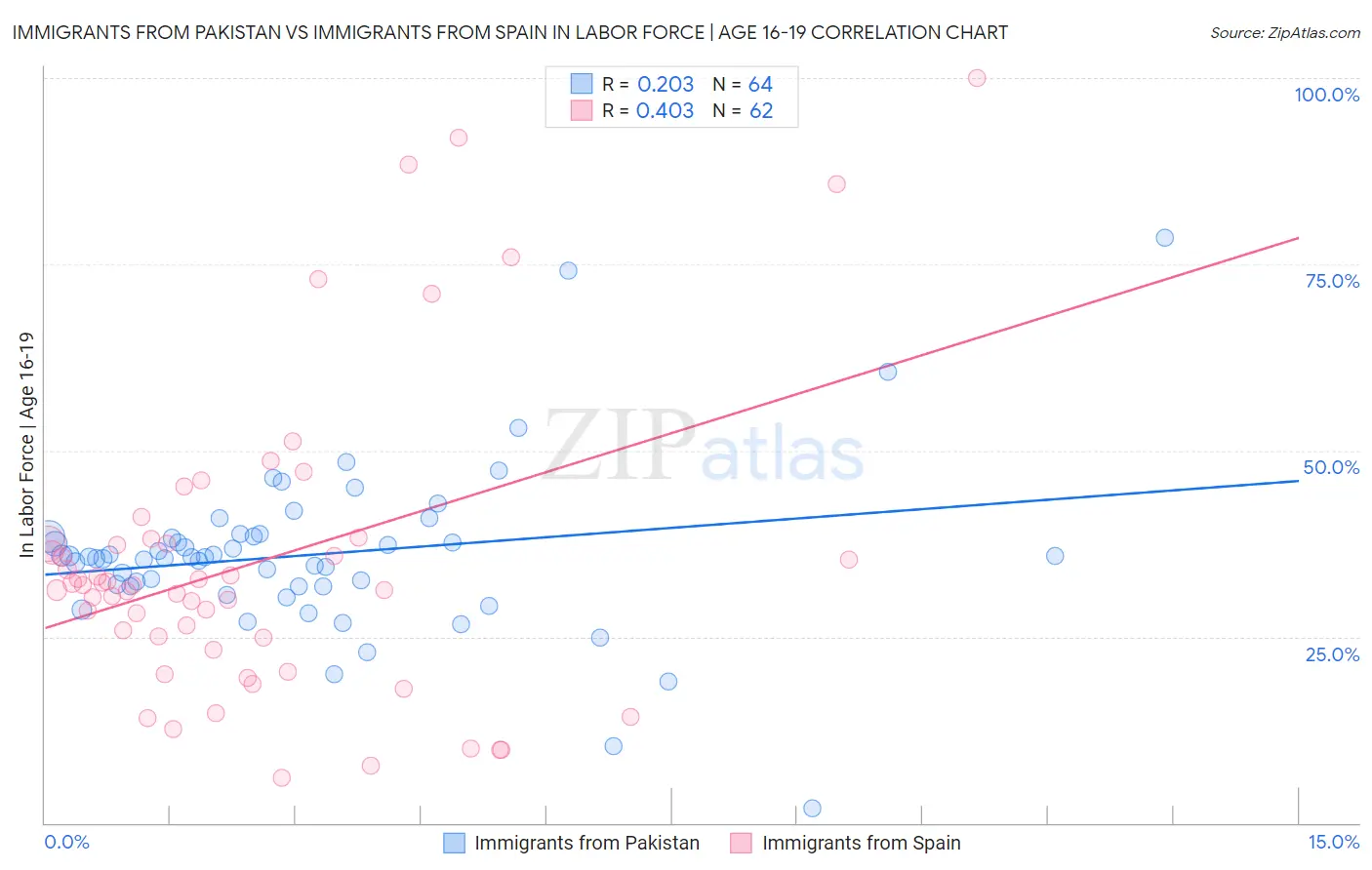 Immigrants from Pakistan vs Immigrants from Spain In Labor Force | Age 16-19
