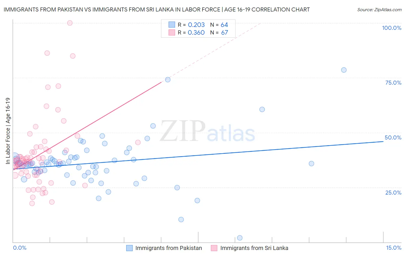 Immigrants from Pakistan vs Immigrants from Sri Lanka In Labor Force | Age 16-19