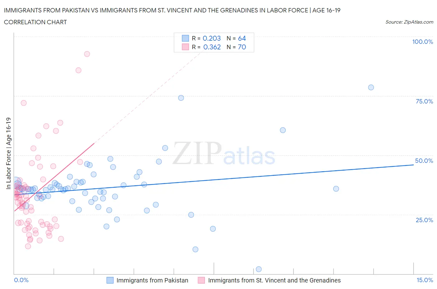 Immigrants from Pakistan vs Immigrants from St. Vincent and the Grenadines In Labor Force | Age 16-19