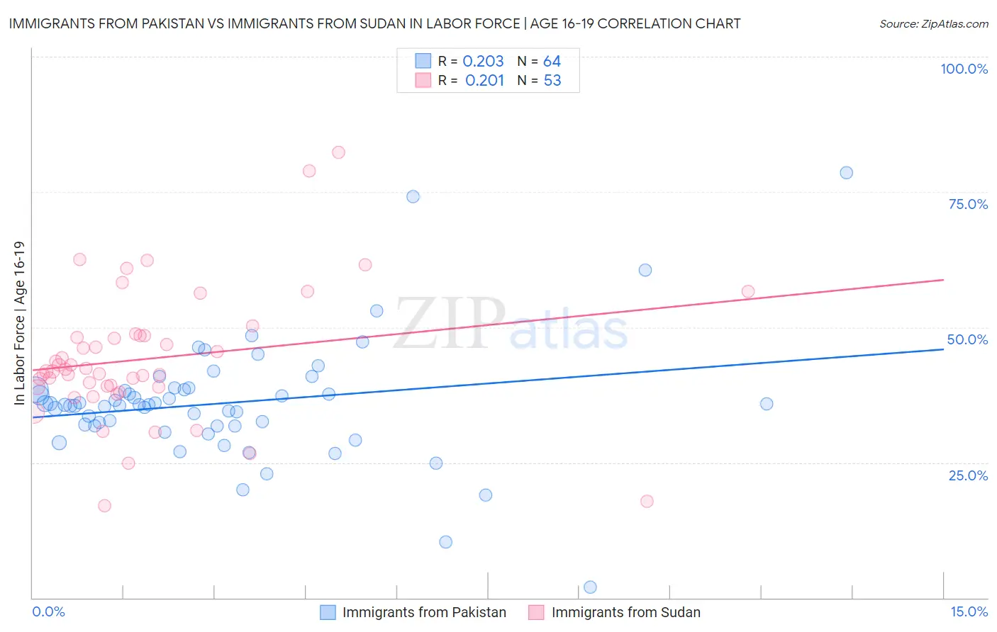 Immigrants from Pakistan vs Immigrants from Sudan In Labor Force | Age 16-19