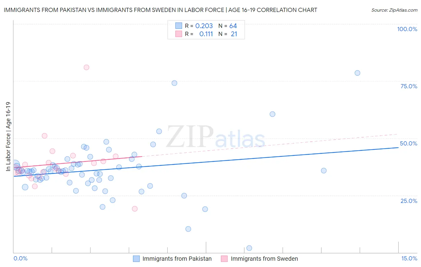 Immigrants from Pakistan vs Immigrants from Sweden In Labor Force | Age 16-19