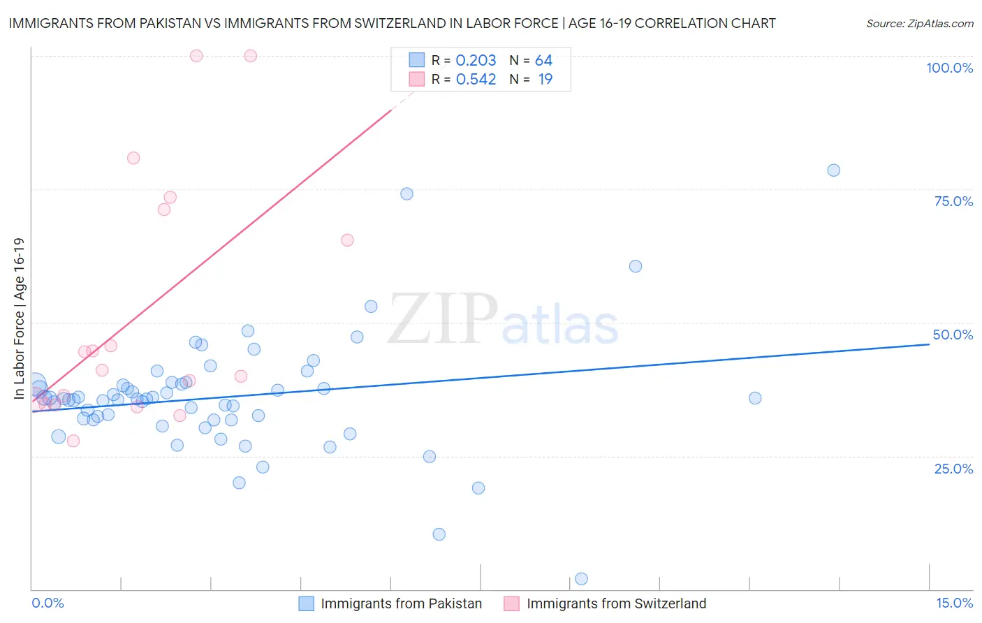Immigrants from Pakistan vs Immigrants from Switzerland In Labor Force | Age 16-19