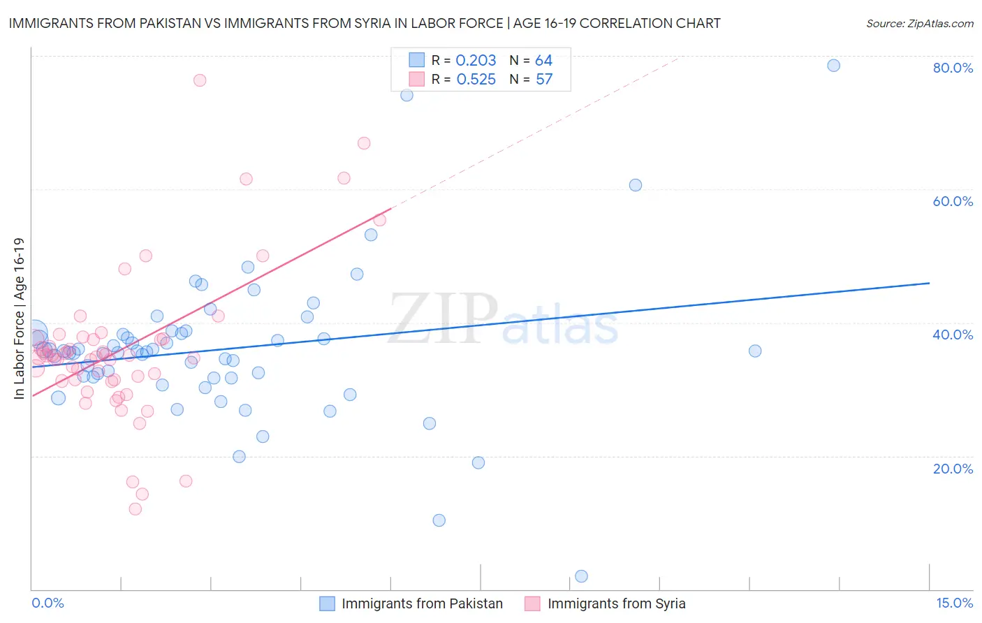 Immigrants from Pakistan vs Immigrants from Syria In Labor Force | Age 16-19