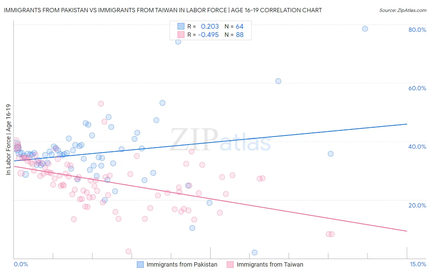 Immigrants from Pakistan vs Immigrants from Taiwan In Labor Force | Age 16-19