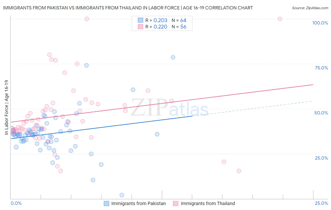 Immigrants from Pakistan vs Immigrants from Thailand In Labor Force | Age 16-19