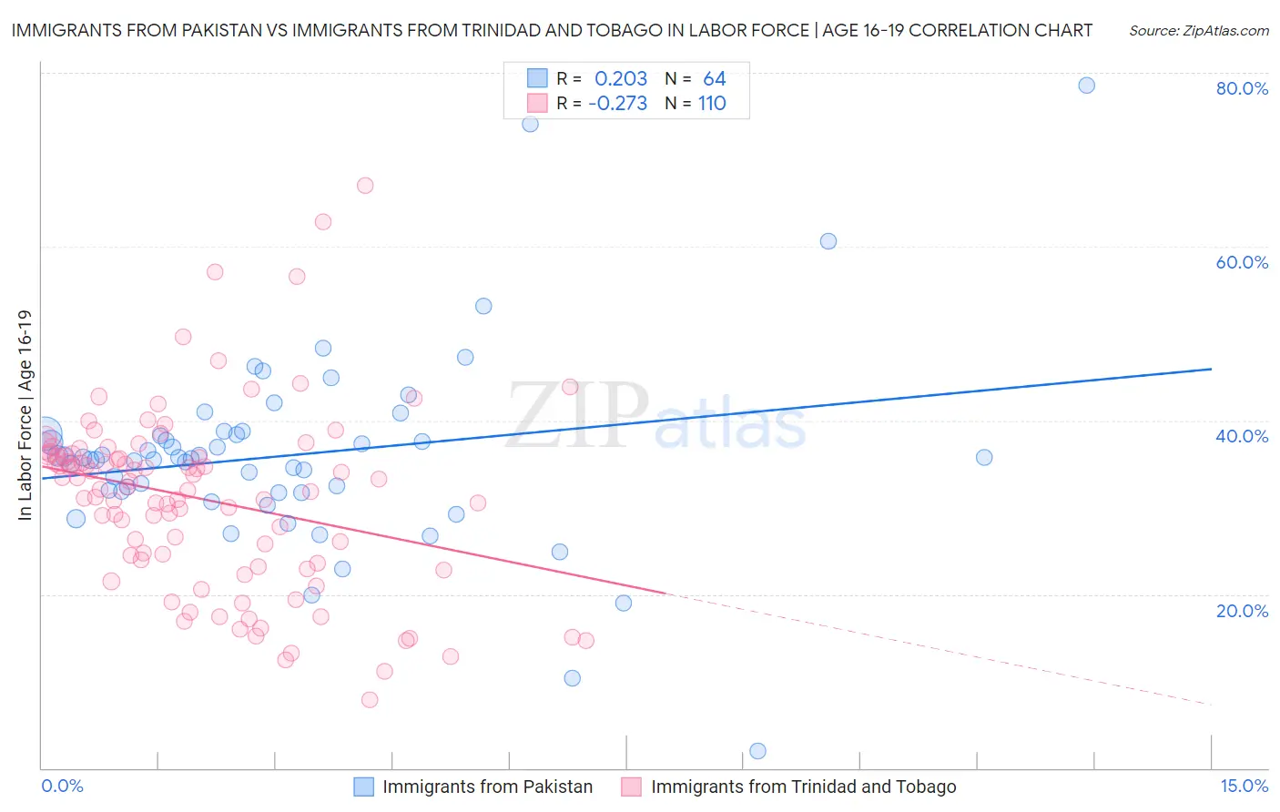 Immigrants from Pakistan vs Immigrants from Trinidad and Tobago In Labor Force | Age 16-19