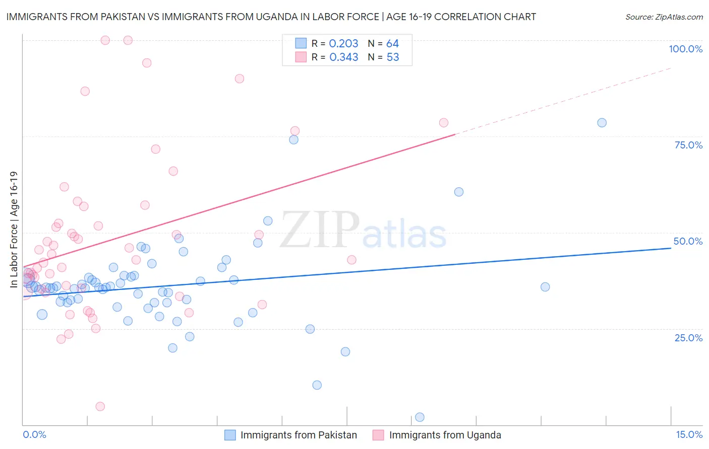 Immigrants from Pakistan vs Immigrants from Uganda In Labor Force | Age 16-19