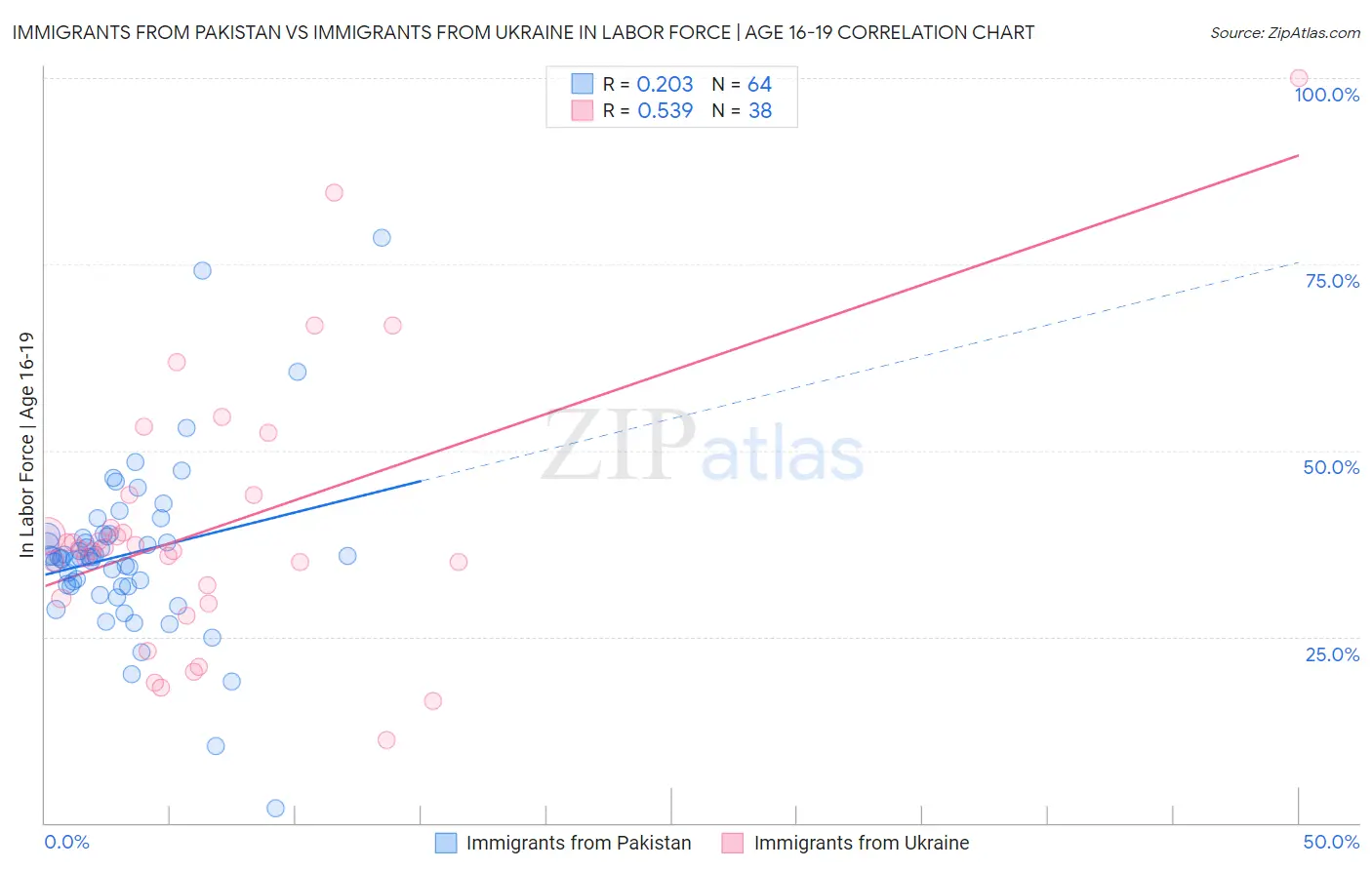 Immigrants from Pakistan vs Immigrants from Ukraine In Labor Force | Age 16-19