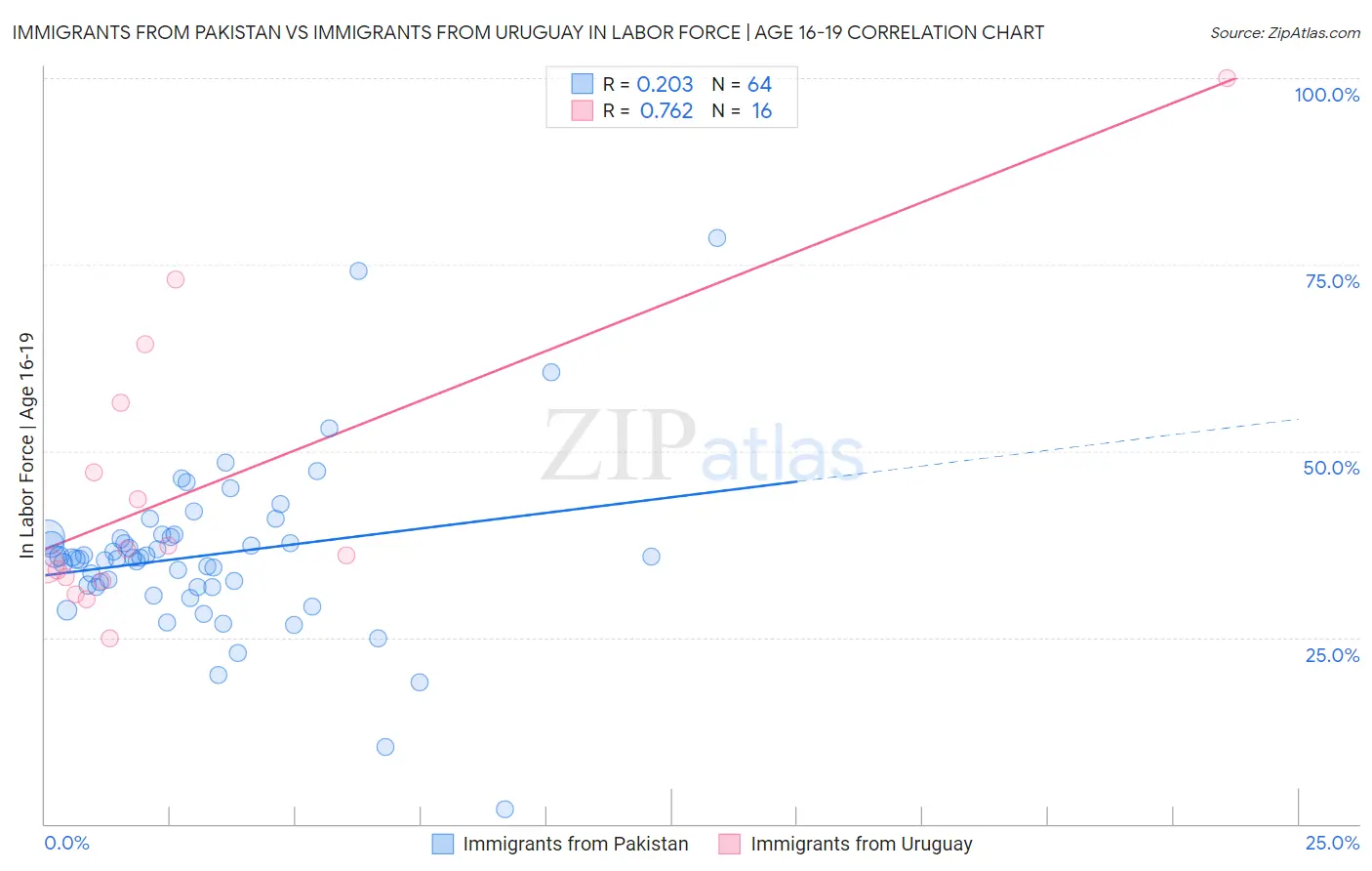 Immigrants from Pakistan vs Immigrants from Uruguay In Labor Force | Age 16-19