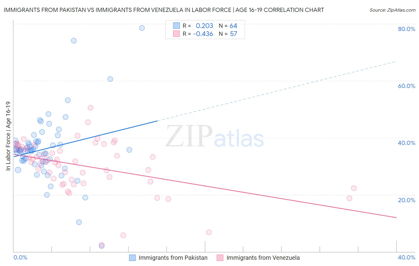 Immigrants from Pakistan vs Immigrants from Venezuela In Labor Force | Age 16-19