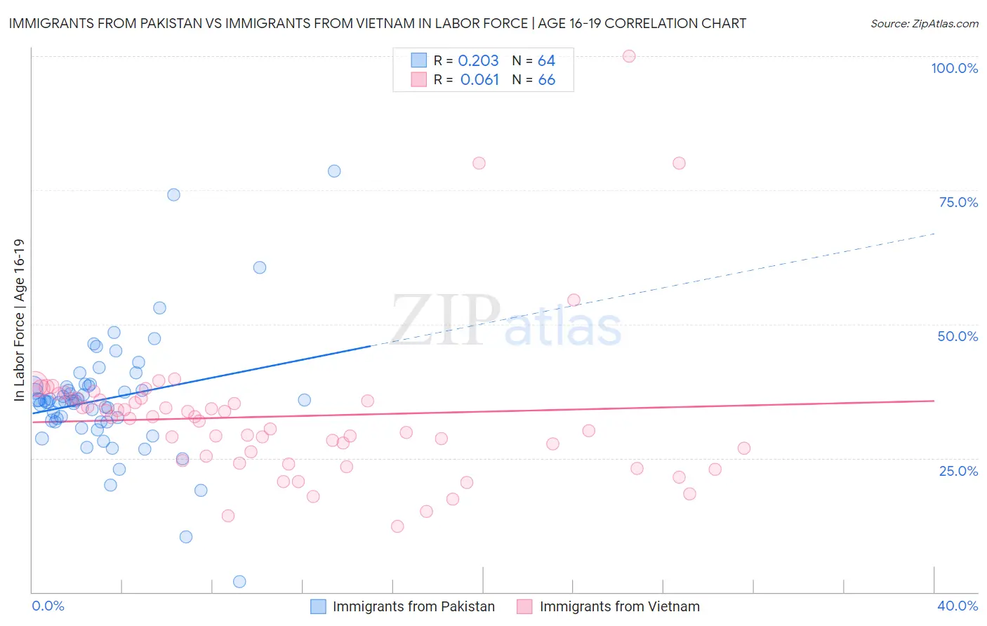Immigrants from Pakistan vs Immigrants from Vietnam In Labor Force | Age 16-19