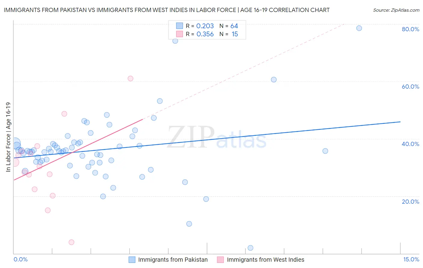 Immigrants from Pakistan vs Immigrants from West Indies In Labor Force | Age 16-19