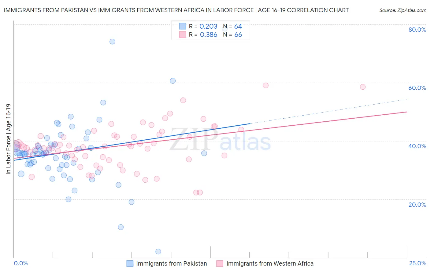 Immigrants from Pakistan vs Immigrants from Western Africa In Labor Force | Age 16-19