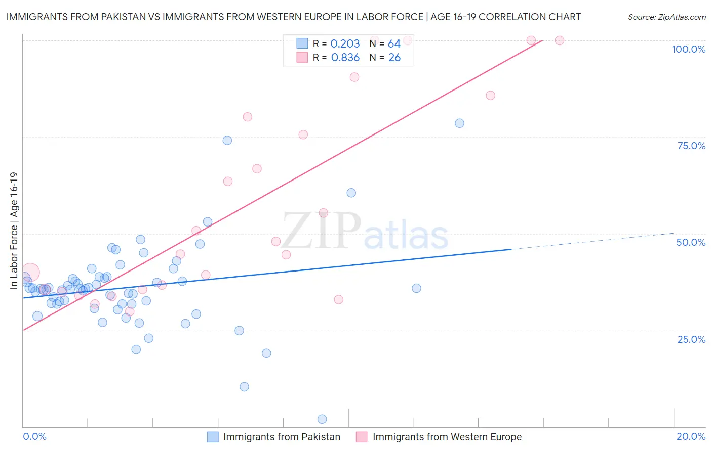 Immigrants from Pakistan vs Immigrants from Western Europe In Labor Force | Age 16-19