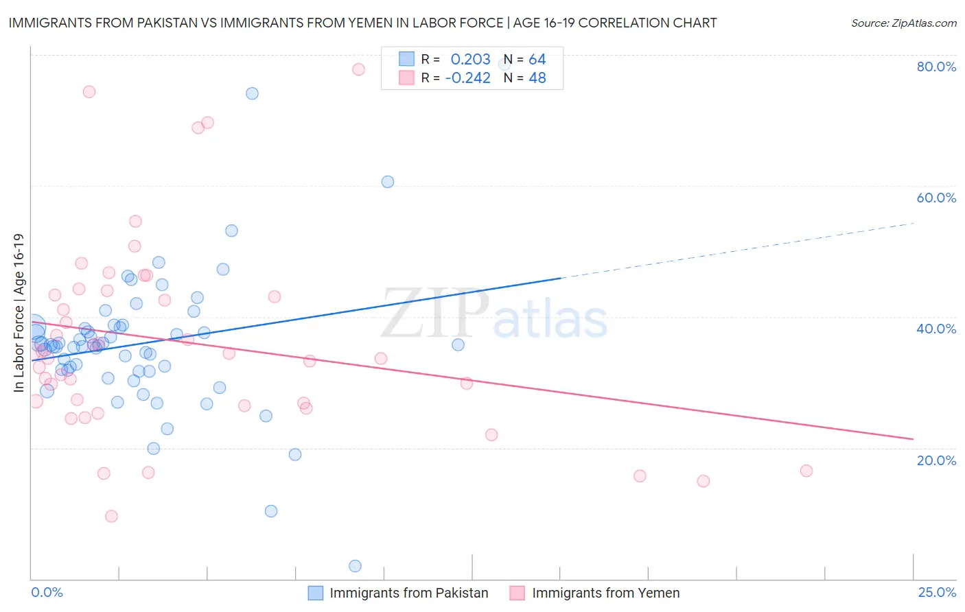 Immigrants from Pakistan vs Immigrants from Yemen In Labor Force | Age 16-19