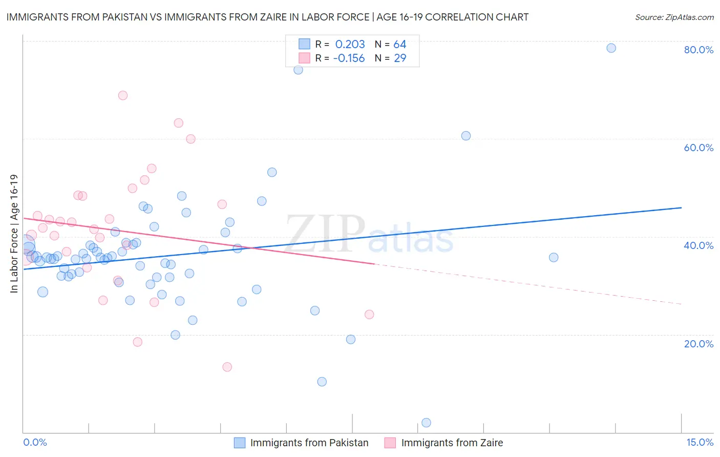 Immigrants from Pakistan vs Immigrants from Zaire In Labor Force | Age 16-19