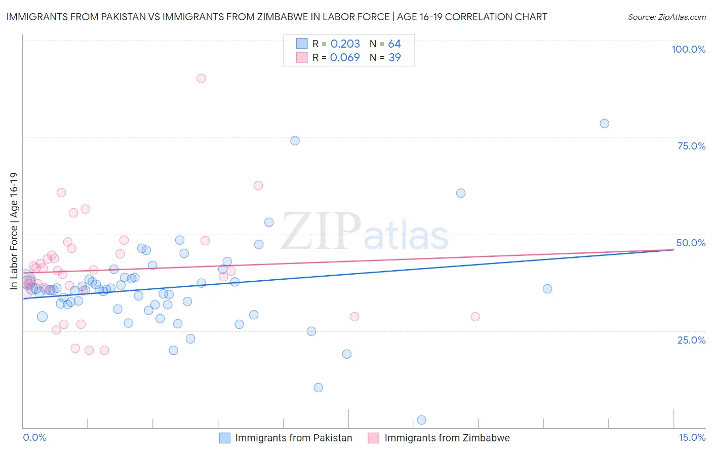 Immigrants from Pakistan vs Immigrants from Zimbabwe In Labor Force | Age 16-19