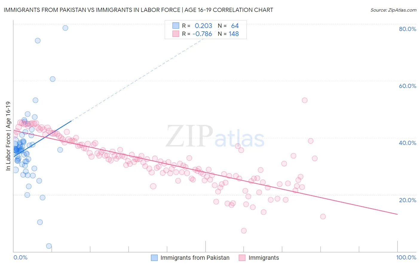 Immigrants from Pakistan vs Immigrants In Labor Force | Age 16-19