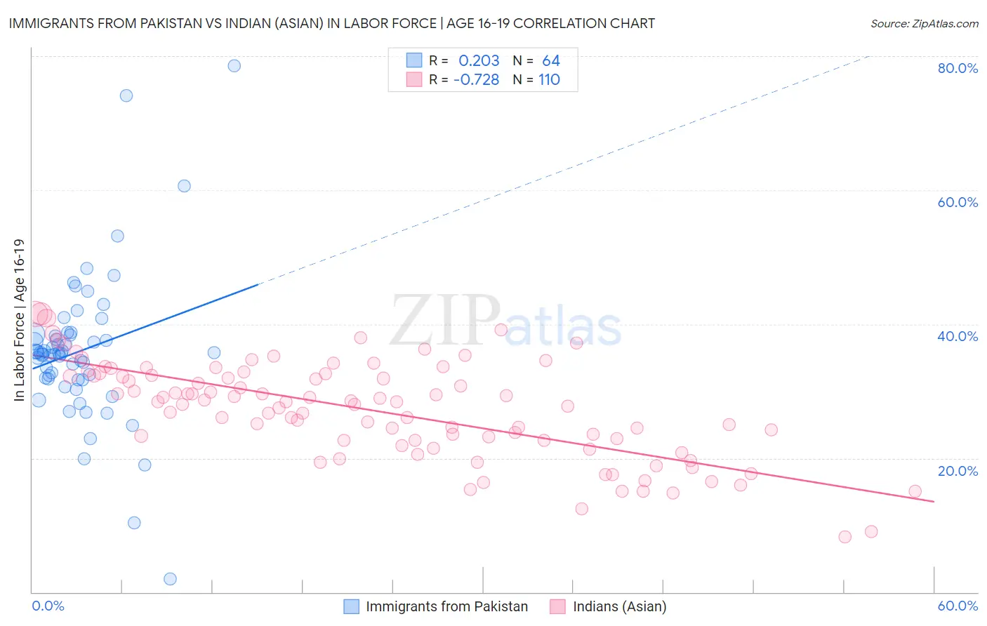 Immigrants from Pakistan vs Indian (Asian) In Labor Force | Age 16-19