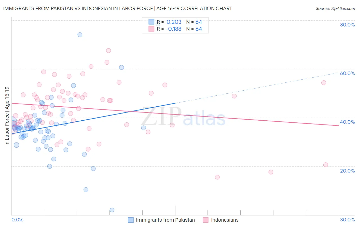 Immigrants from Pakistan vs Indonesian In Labor Force | Age 16-19