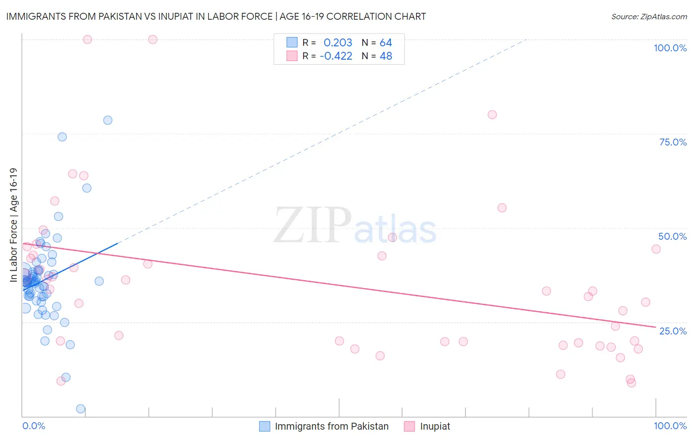 Immigrants from Pakistan vs Inupiat In Labor Force | Age 16-19