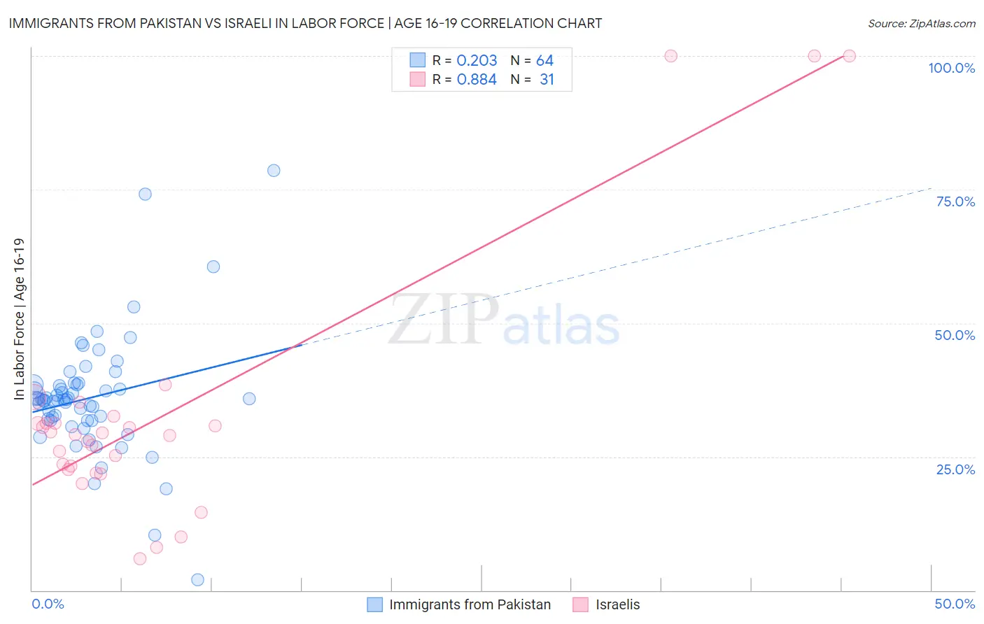 Immigrants from Pakistan vs Israeli In Labor Force | Age 16-19