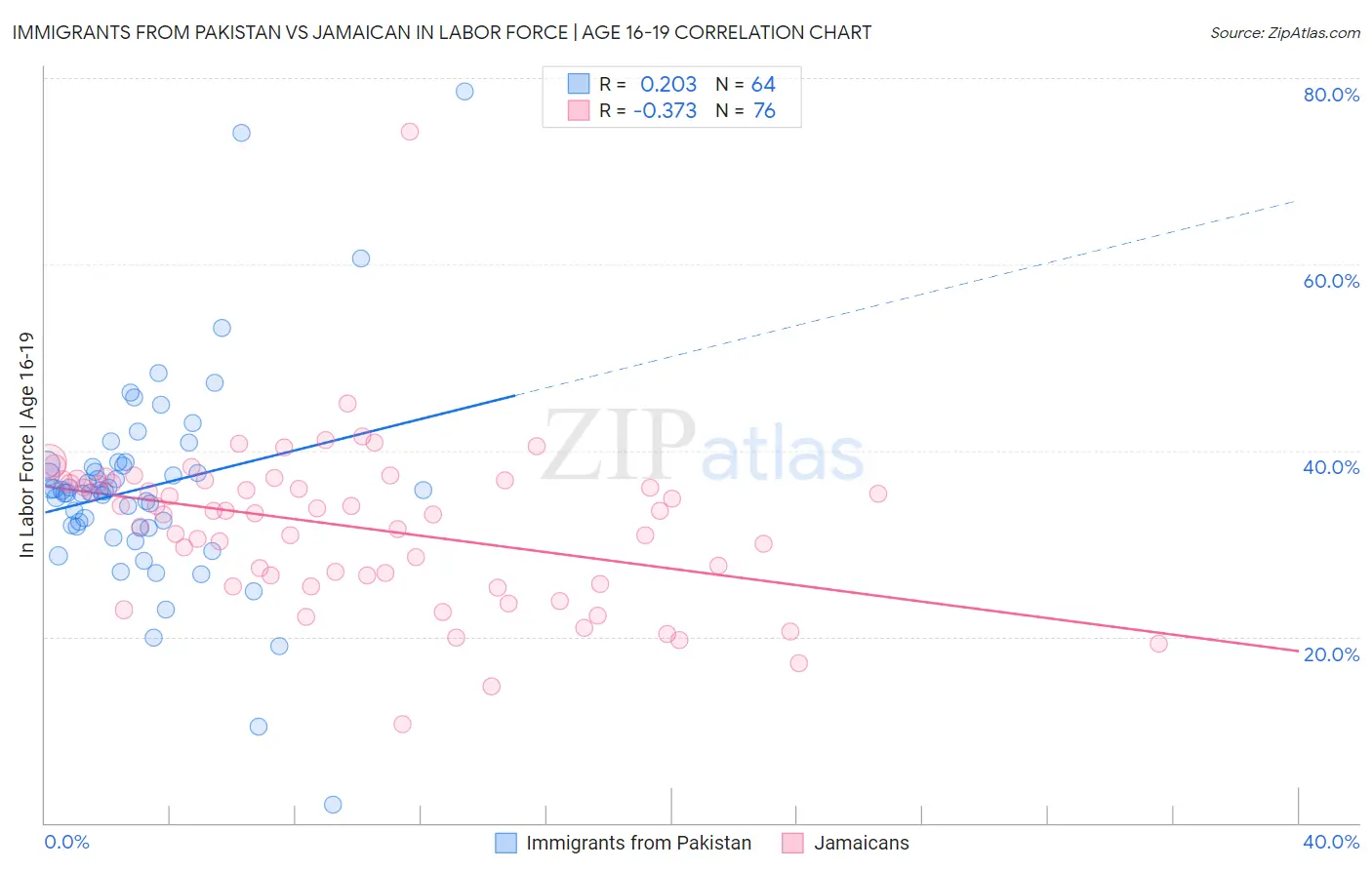 Immigrants from Pakistan vs Jamaican In Labor Force | Age 16-19