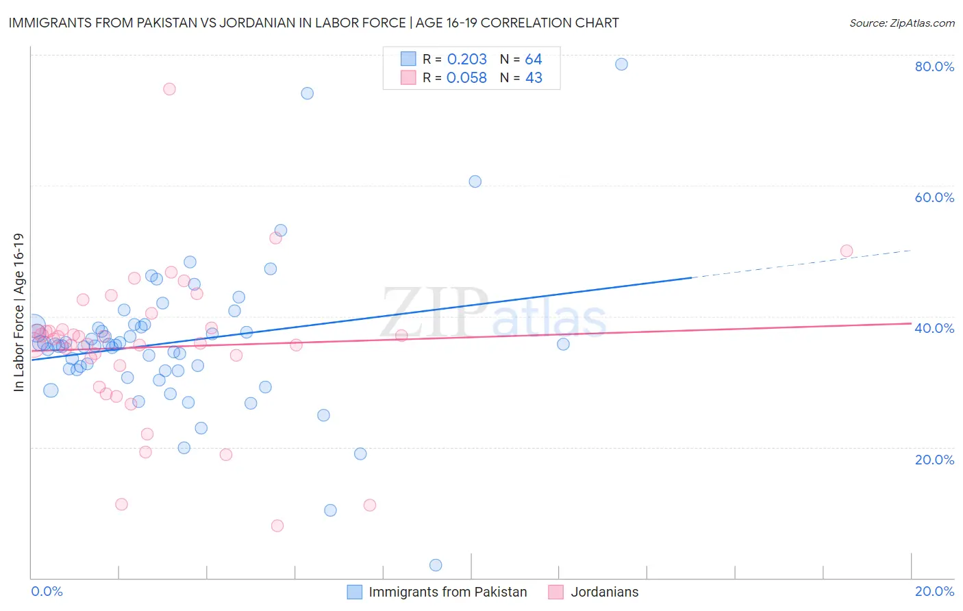 Immigrants from Pakistan vs Jordanian In Labor Force | Age 16-19