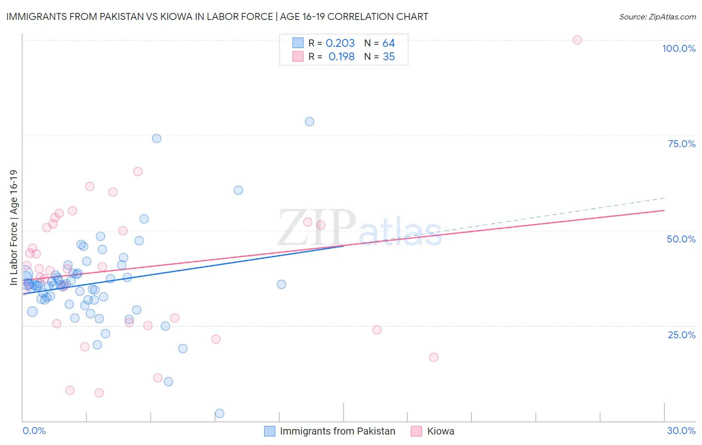 Immigrants from Pakistan vs Kiowa In Labor Force | Age 16-19