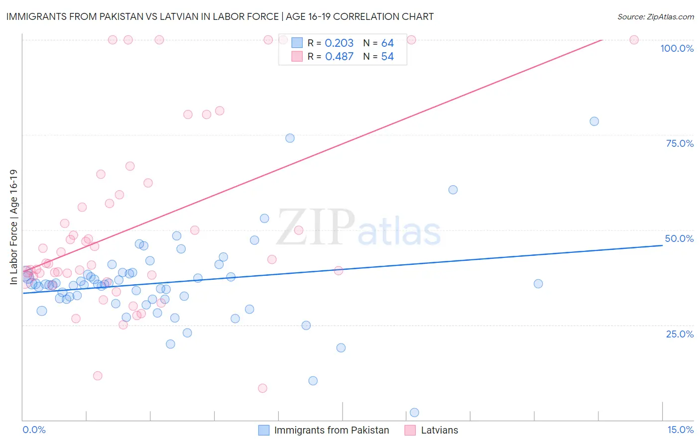 Immigrants from Pakistan vs Latvian In Labor Force | Age 16-19