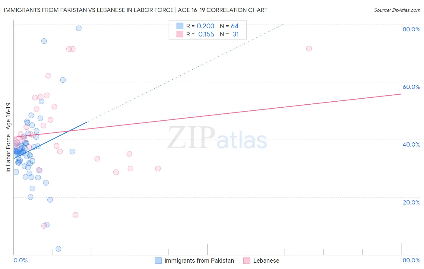 Immigrants from Pakistan vs Lebanese In Labor Force | Age 16-19