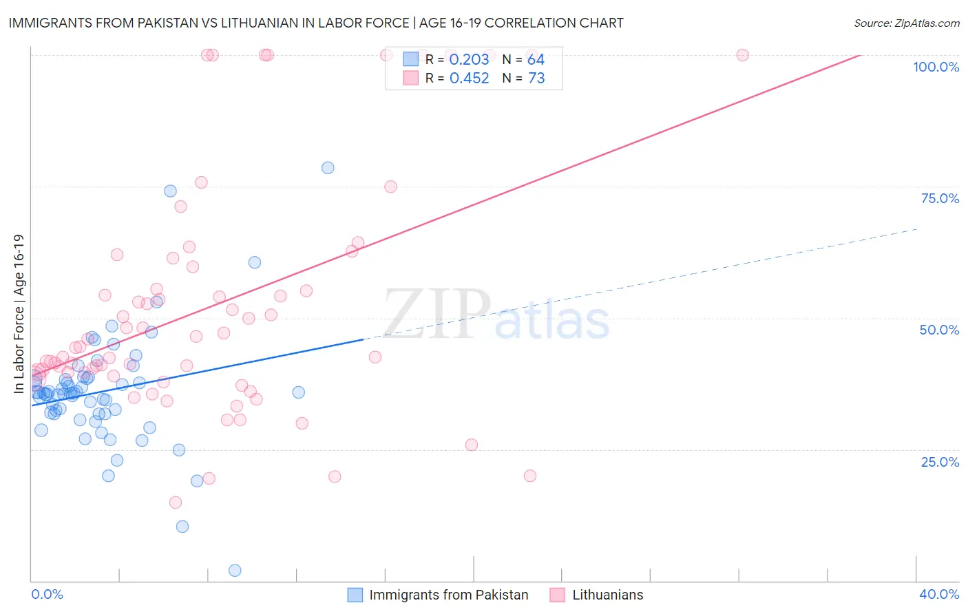Immigrants from Pakistan vs Lithuanian In Labor Force | Age 16-19