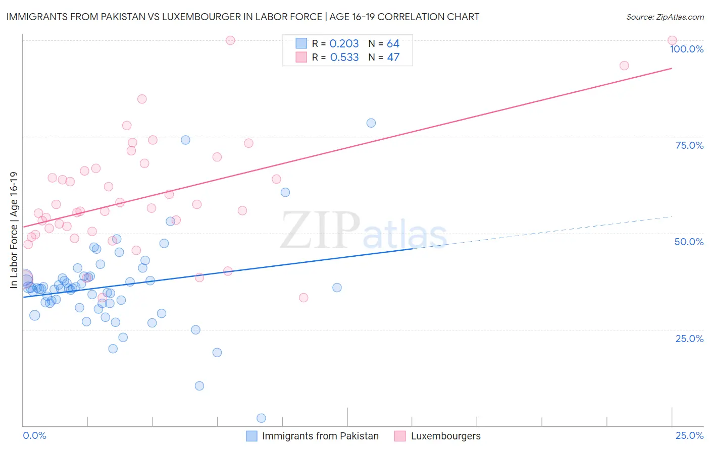 Immigrants from Pakistan vs Luxembourger In Labor Force | Age 16-19