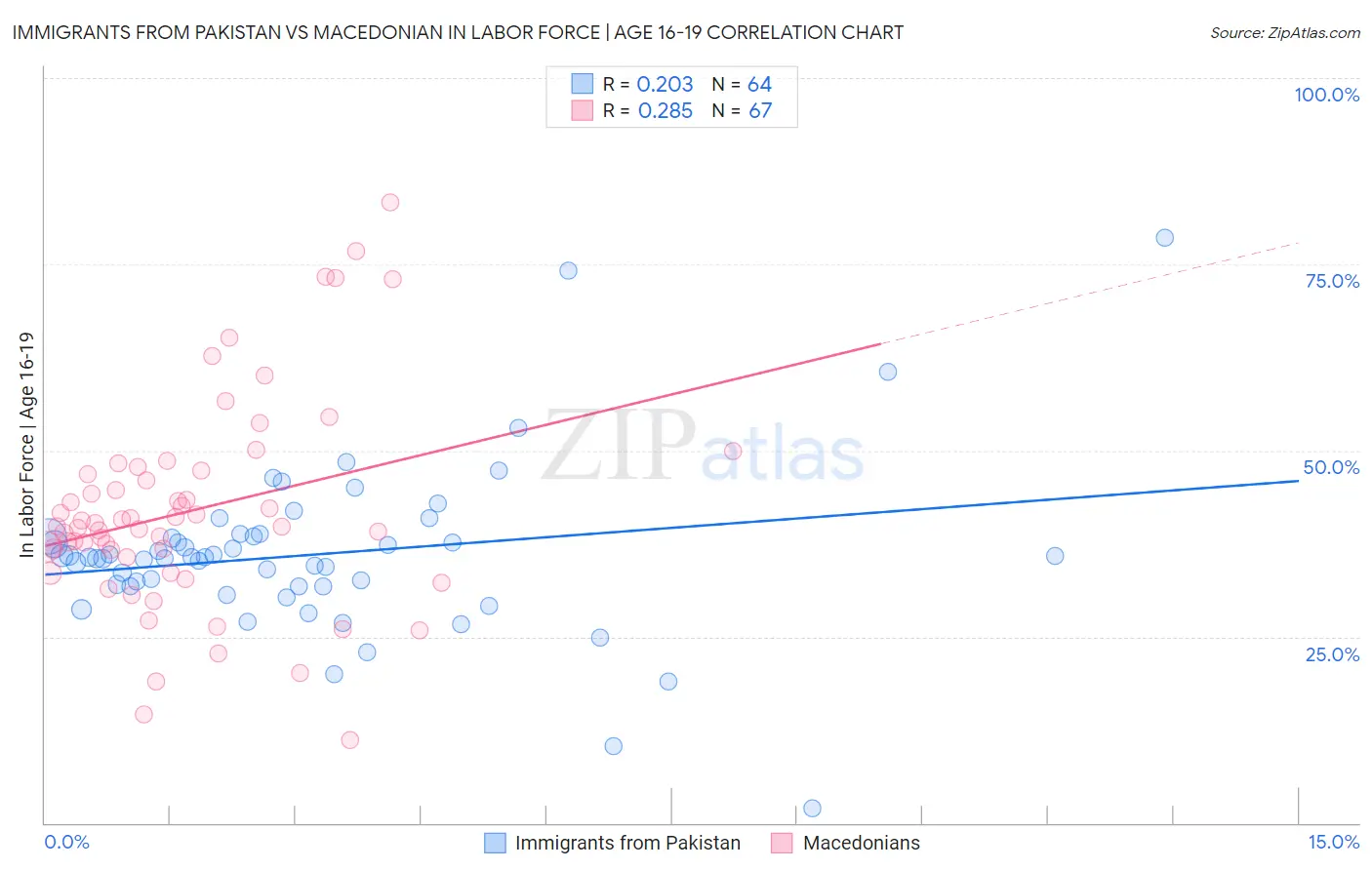 Immigrants from Pakistan vs Macedonian In Labor Force | Age 16-19