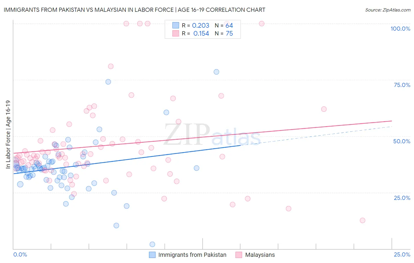 Immigrants from Pakistan vs Malaysian In Labor Force | Age 16-19