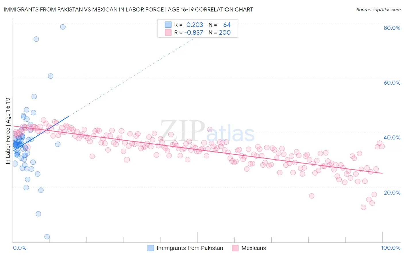 Immigrants from Pakistan vs Mexican In Labor Force | Age 16-19