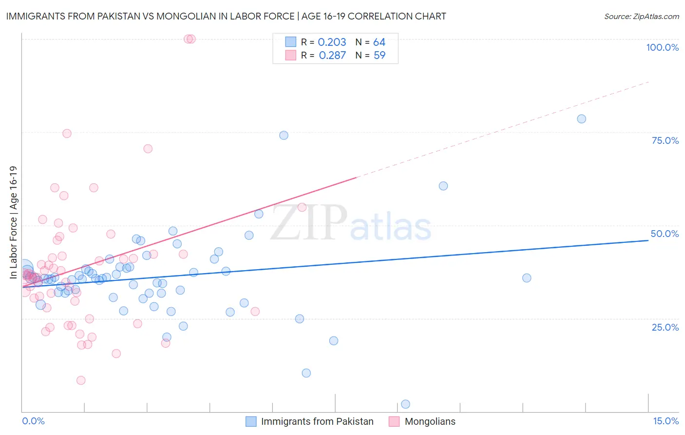 Immigrants from Pakistan vs Mongolian In Labor Force | Age 16-19