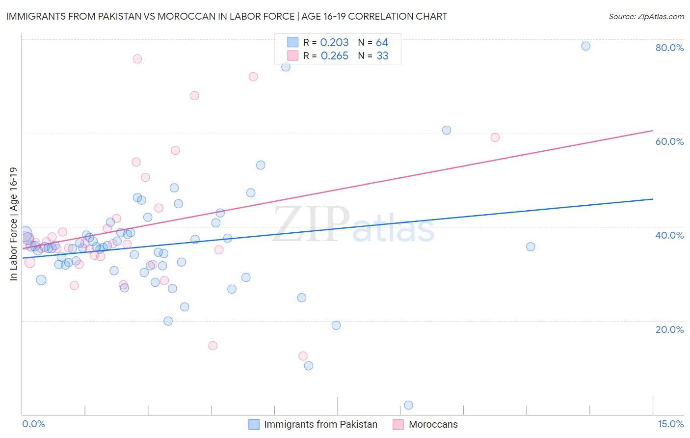 Immigrants from Pakistan vs Moroccan In Labor Force | Age 16-19