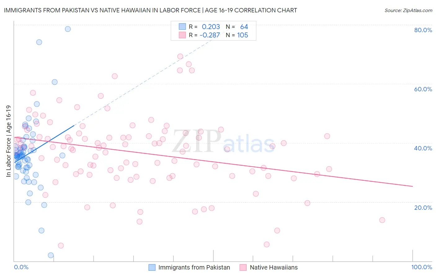 Immigrants from Pakistan vs Native Hawaiian In Labor Force | Age 16-19